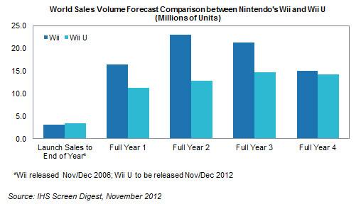 wii u launch expected sell out not a true indicator of nintendo wii u sales chart